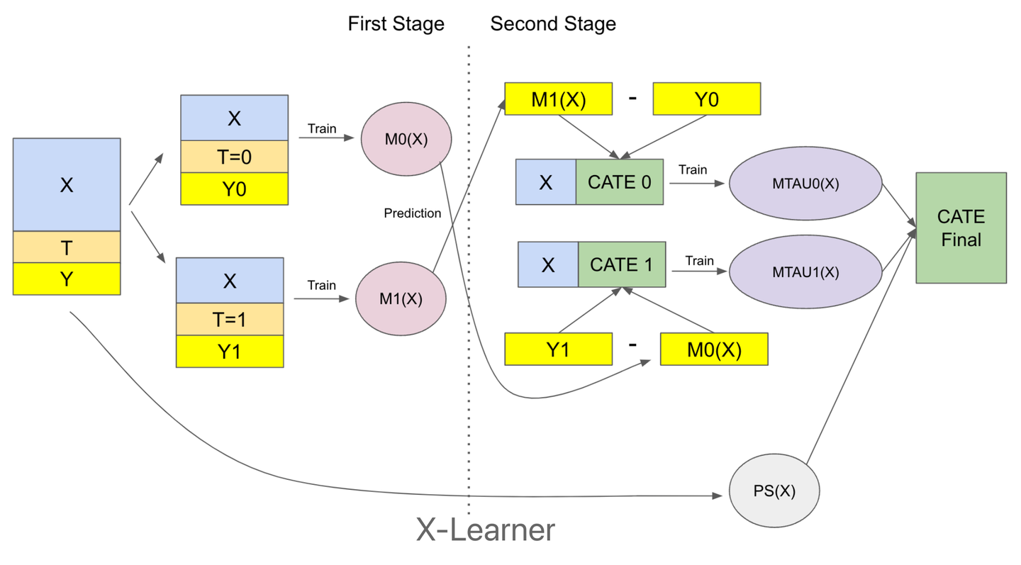 x-learner